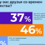 У 83% пользователей Одноклассников есть друзья со времен студенчества - Saratov24.TV
