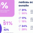 Исследование Одноклассников: 33% пользователей Рунета меняют аватарку при знакомстве в соцсетях - Saratov24.TV