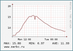 В городе пасмурно и тепло