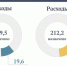 Подведены предварительные итоги исполнения областного бюджета за два месяца текущего года - Правительство Саратовской области